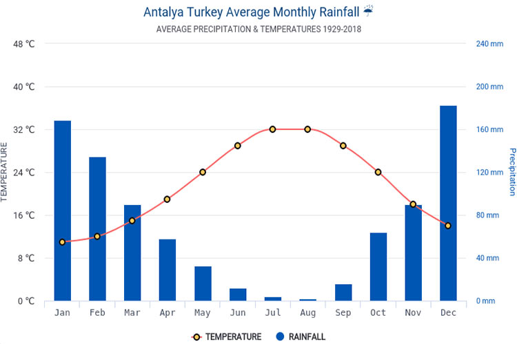 Temperature and rainfall in Antalya. amordadtour.com
